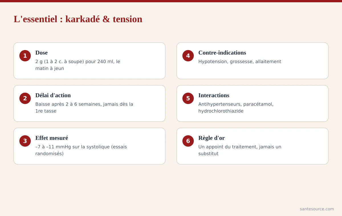 Récapitulatif des points clés sur le karkadé et la tension : dose, délai d'action, contre-indications