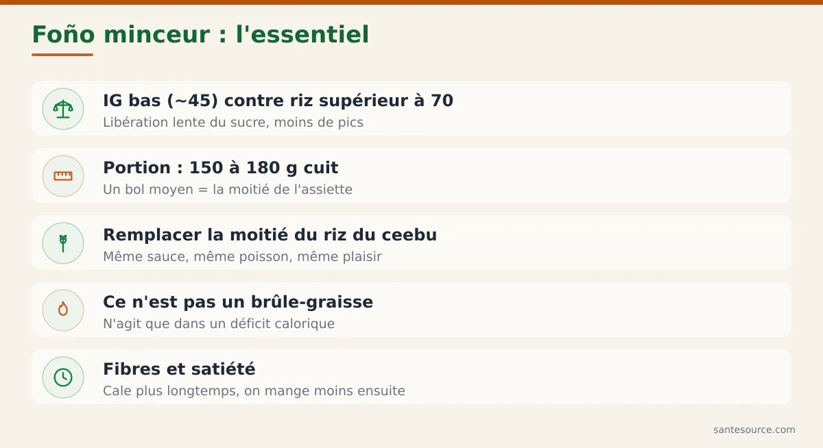 Carte récapitulative des points clés du foño minceur au Sénégal : IG bas, portion, substitution du riz du ceebu, satiété