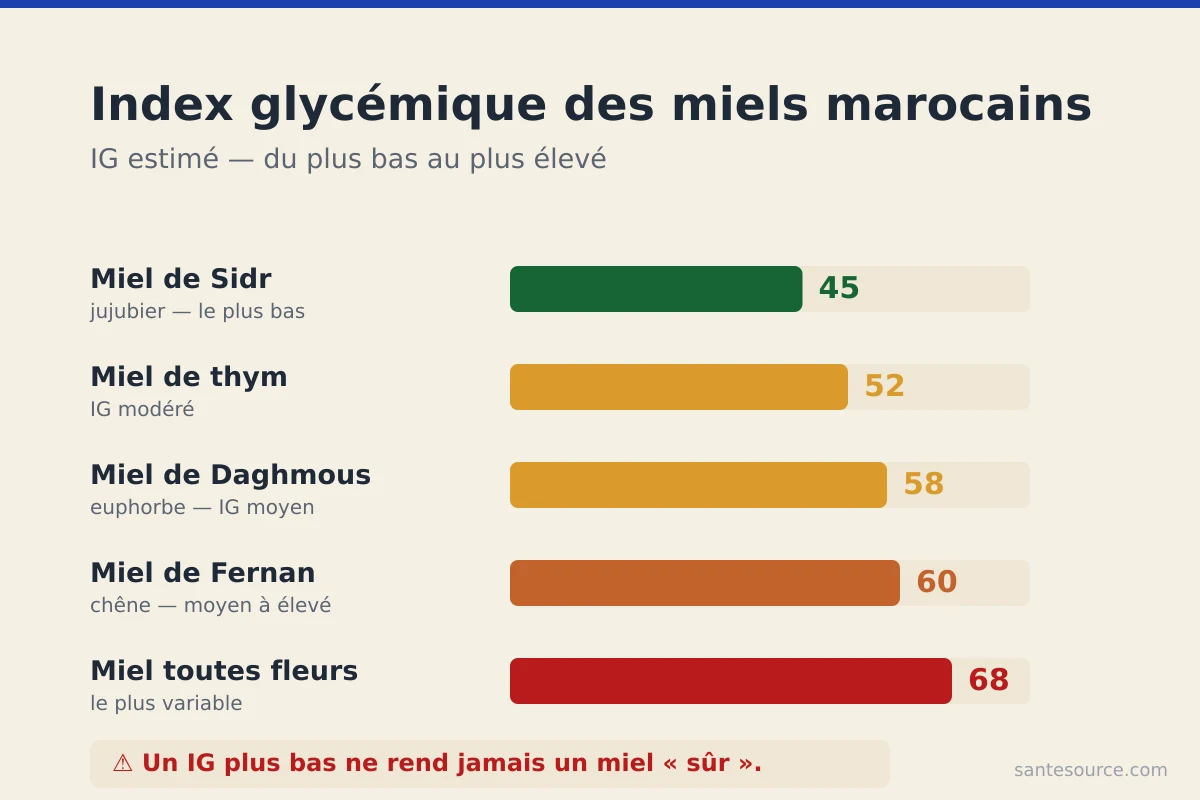 Comparaison de l'index glycémique des miels marocains : Sidr, thym, Daghmous, Fernan, toutes fleurs