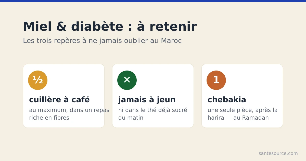 Récapitulatif : miel et diabète au Maroc, quantité, Ramadan et alternatives