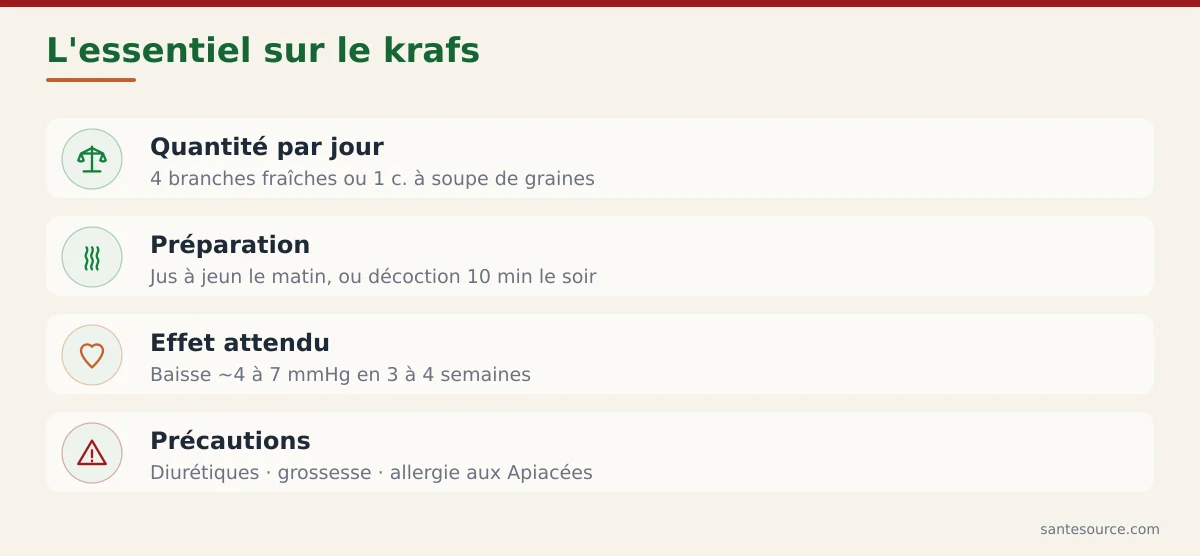 Récapitulatif des points clés sur le krafs et la tension : quantité quotidienne, préparation, effet attendu et précautions
