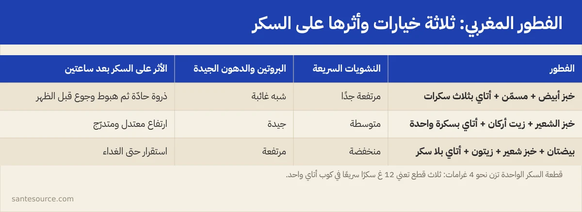 بطاقة مقارنة بين ثلاثة أنواع من الفطور المغربي وأثرها على سكر الدم بعد ساعتين