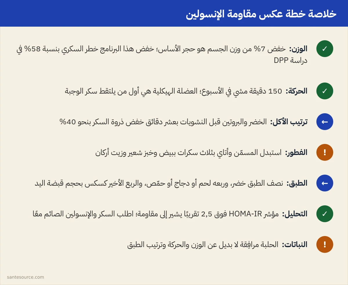 ملخّص بصري لخطة عكس مقاومة الإنسولين: 7% من الوزن، 150 دقيقة مشي، ترتيب الأكل والنباتات المرافقة