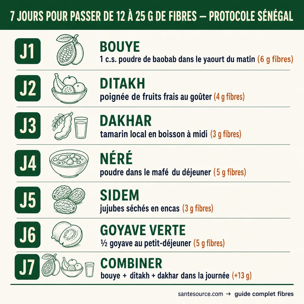 Carte récapitulative du protocole sept jours pour restaurer l'apport en fibres ancestrales au Sénégal