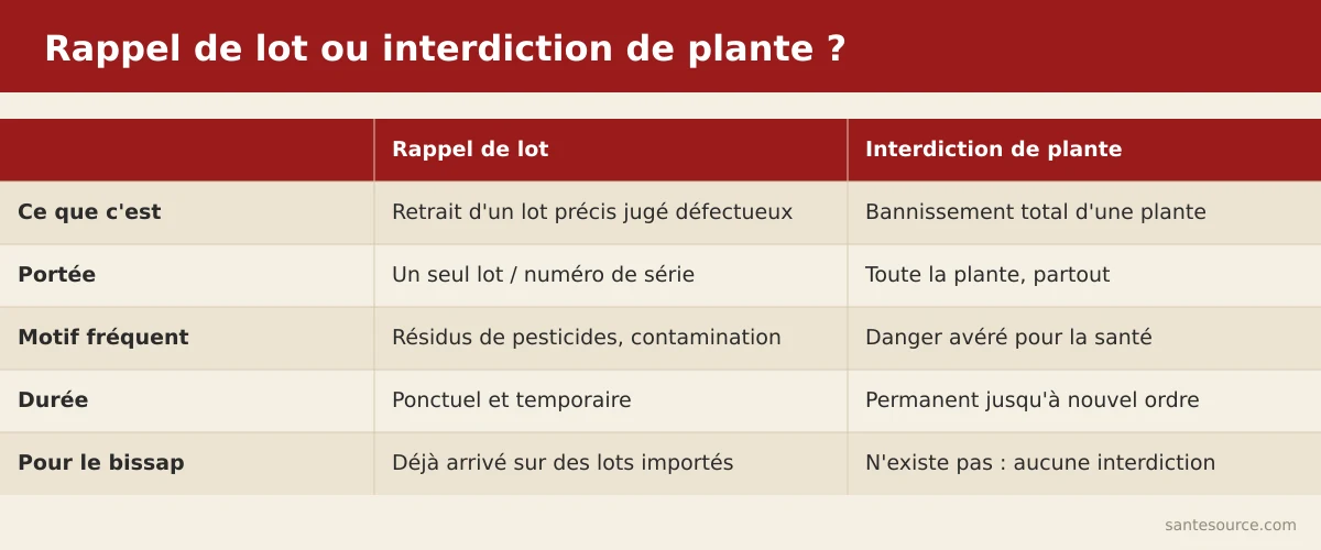 Comparaison entre un rappel de lot pour pesticides et une interdiction de plante