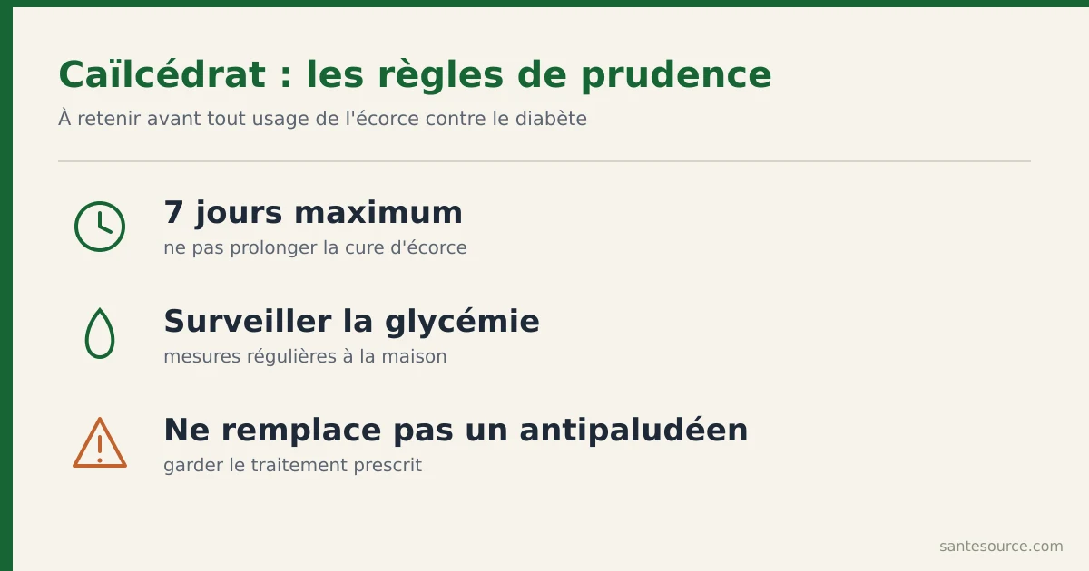 Récapitulatif des règles de sécurité du caïlcédrat : usage maximum sept jours, surveillance de la glycémie, ne pas remplacer un antipaludéen