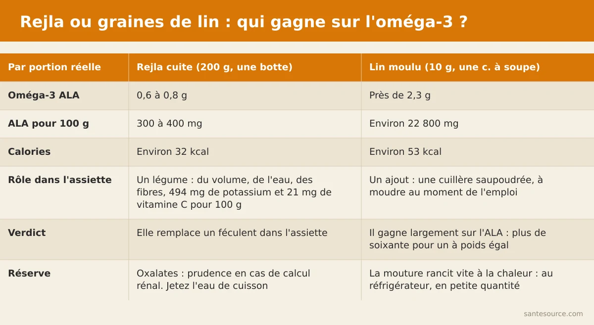 Comparaison rejla contre graines de lin moulues pour l'apport en oméga-3 ALA par portion réelle