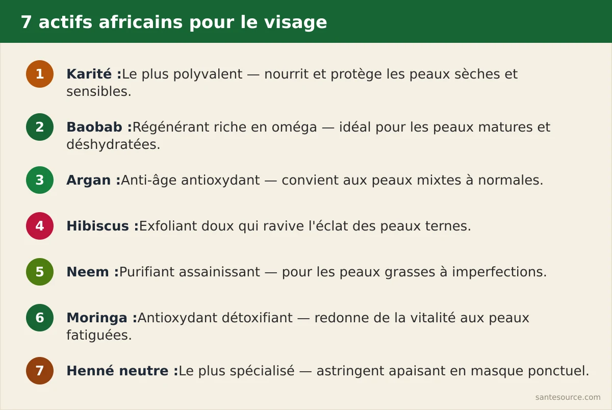 Vue d'ensemble des 7 plantes africaines pour le visage et leur type de peau associé