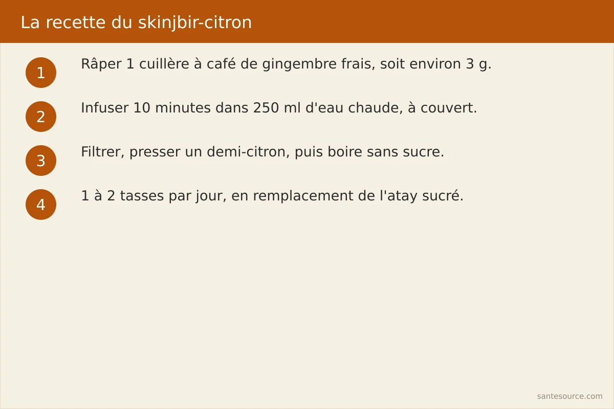 Étapes de préparation de la tisane skinjbir-citron : râper le gingembre frais, infuser dix minutes, presser le demi-citron
