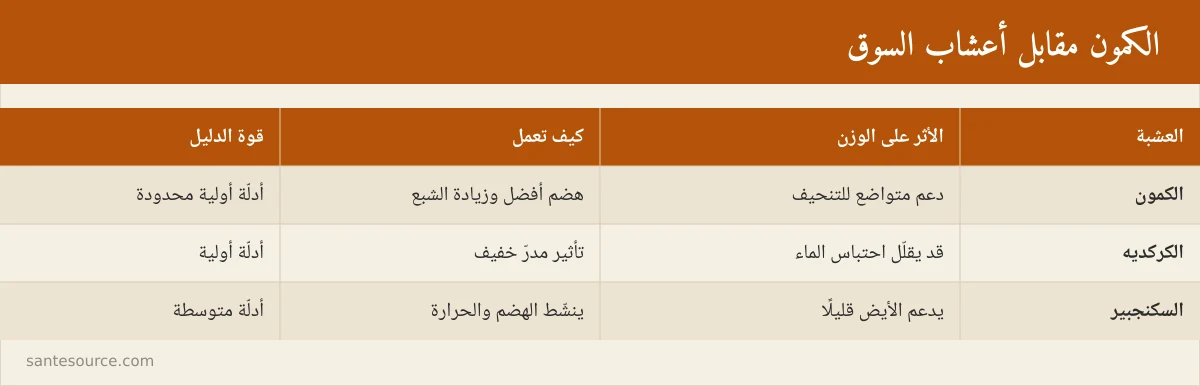 بطاقة مقارنة بين الكمون والكركديه والسكنجبير في دعم التنحيف وقوة الدليل