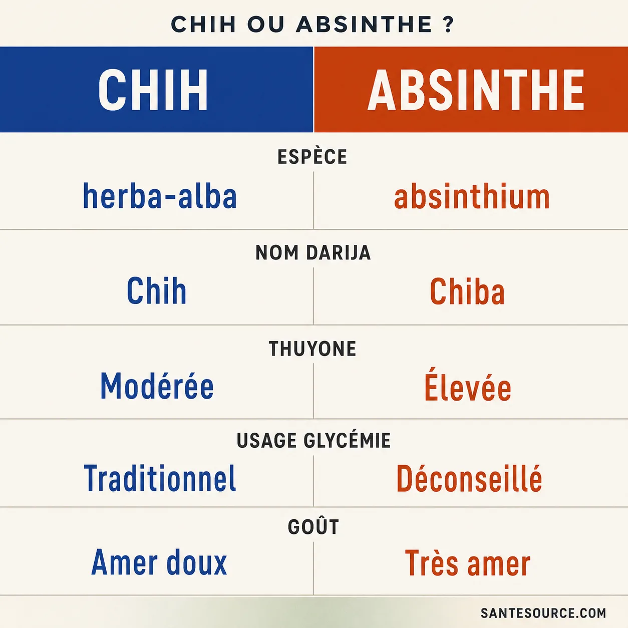 Comparaison visuelle entre le chih (armoise blanche) et l'absinthe pour le diabète