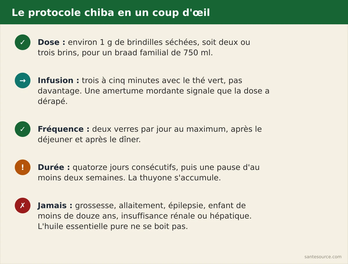 Récapitulatif : 1 g dans le braad, 2 verres par jour, 14 jours maximum, interdite en grossesse
