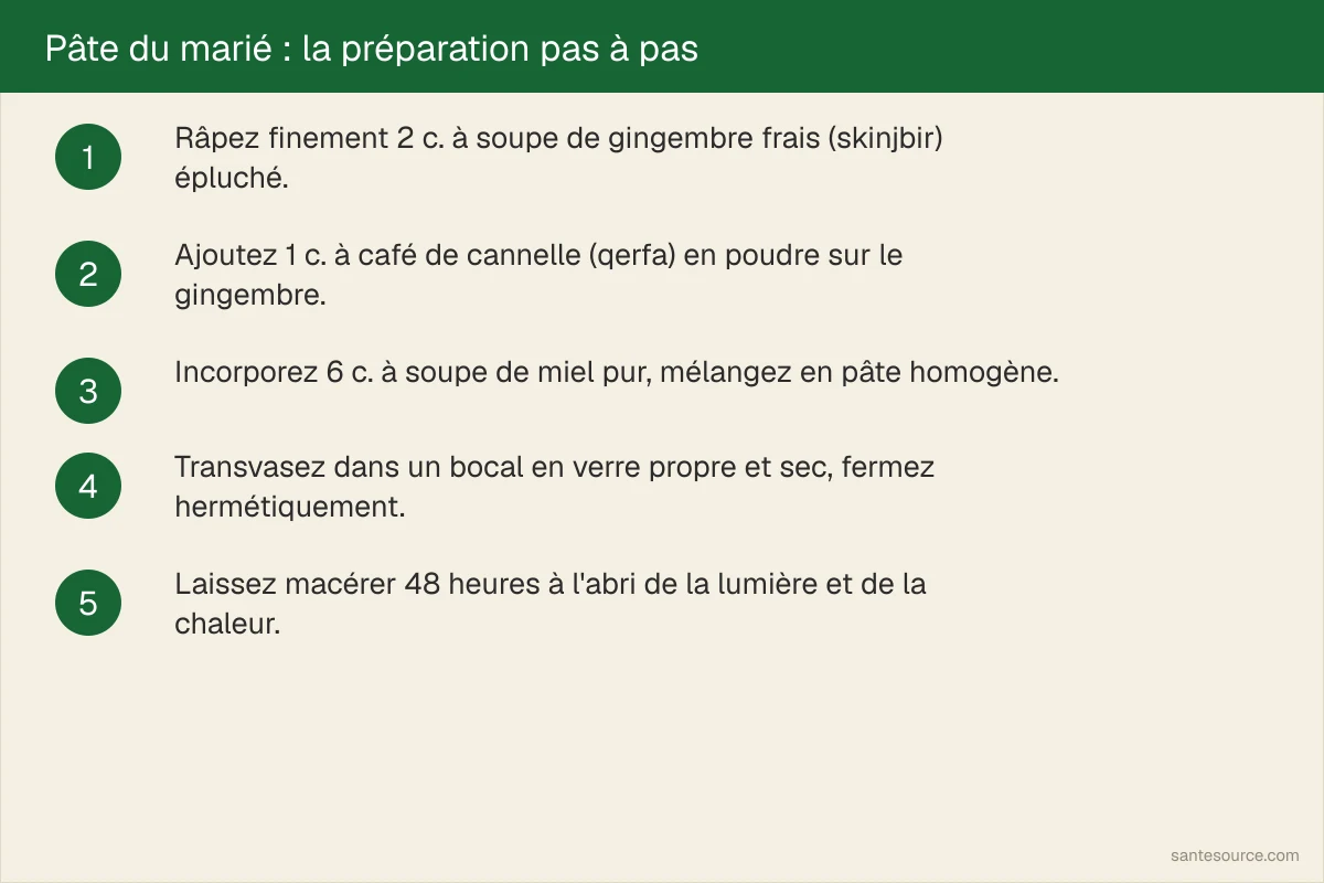 Étapes de préparation de la pâte du marié : gingembre râpé, cannelle et miel mélangés en bocal