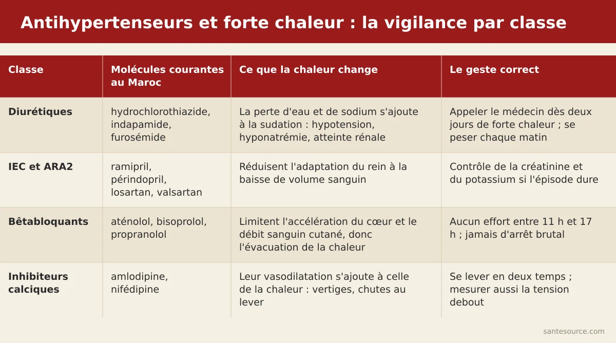 Comparaison des quatre classes d'antihypertenseurs et de leur risque pendant une canicule au Maroc