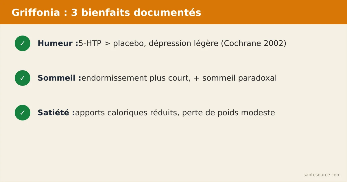 Récapitulatif des trois bienfaits documentés de la griffonia : humeur, sommeil et satiété, avec leurs sources scientifiques