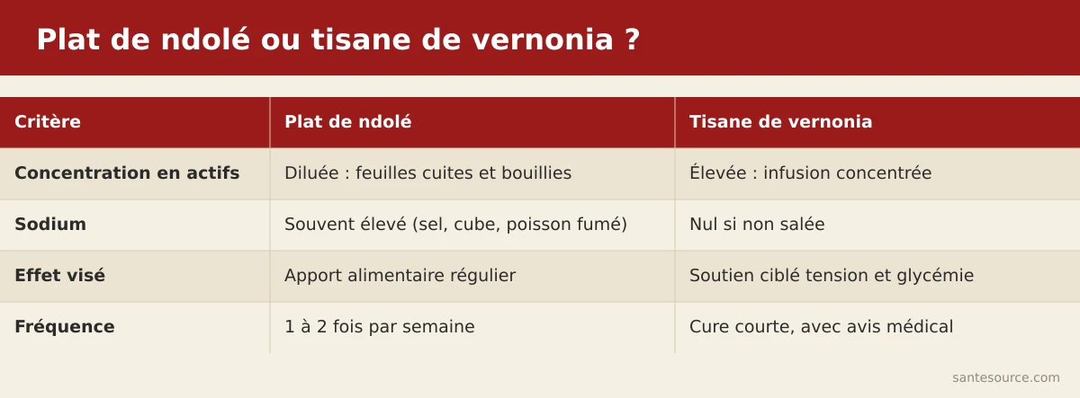 Carte comparative ndolé en plat hebdomadaire face à la tisane de vernonia concentrée pour la tension