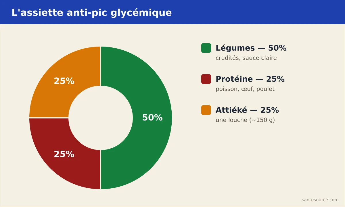 Schéma d'une assiette équilibrée pour diabétique : moitié légumes, quart protéine, quart attiéké