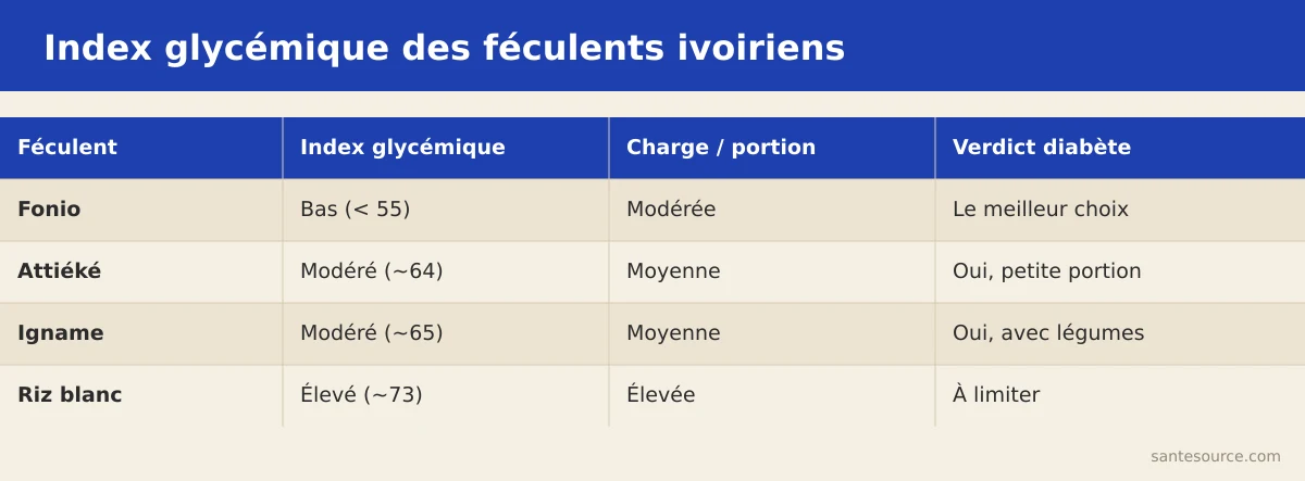 Comparatif de l'index glycémique de l'attiéké, du riz blanc, du fonio et de l'igname pour un diabétique