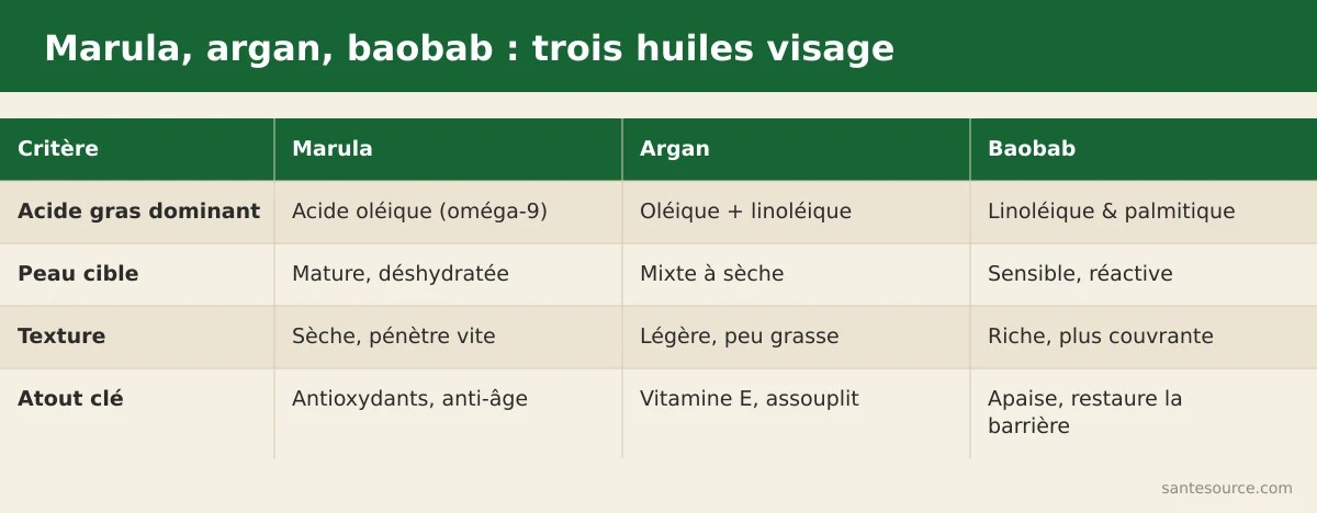 Comparaison côte à côte des huiles de marula, argan et baobab pour le soin du visage : acide gras, peau cible, texture