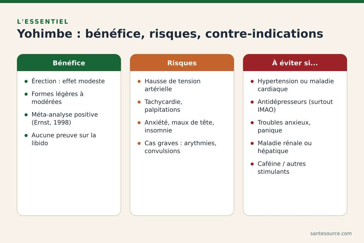 Carte mémo récapitulant bénéfices, risques et contre-indications du yohimbe