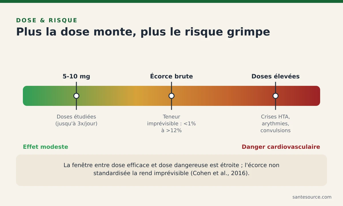 Tableau dose-risque de la yohimbine, du seuil étudié aux doses toxiques