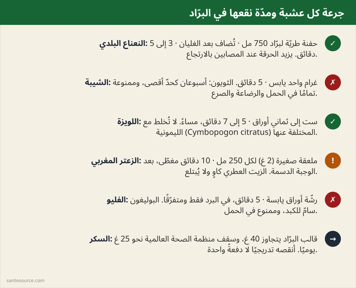 ملخّص الجرعات: حفنة نعناع، غرام شيبة، ملعقة زعتر، ومدة النقع لكل عشبة مع التحذيرات