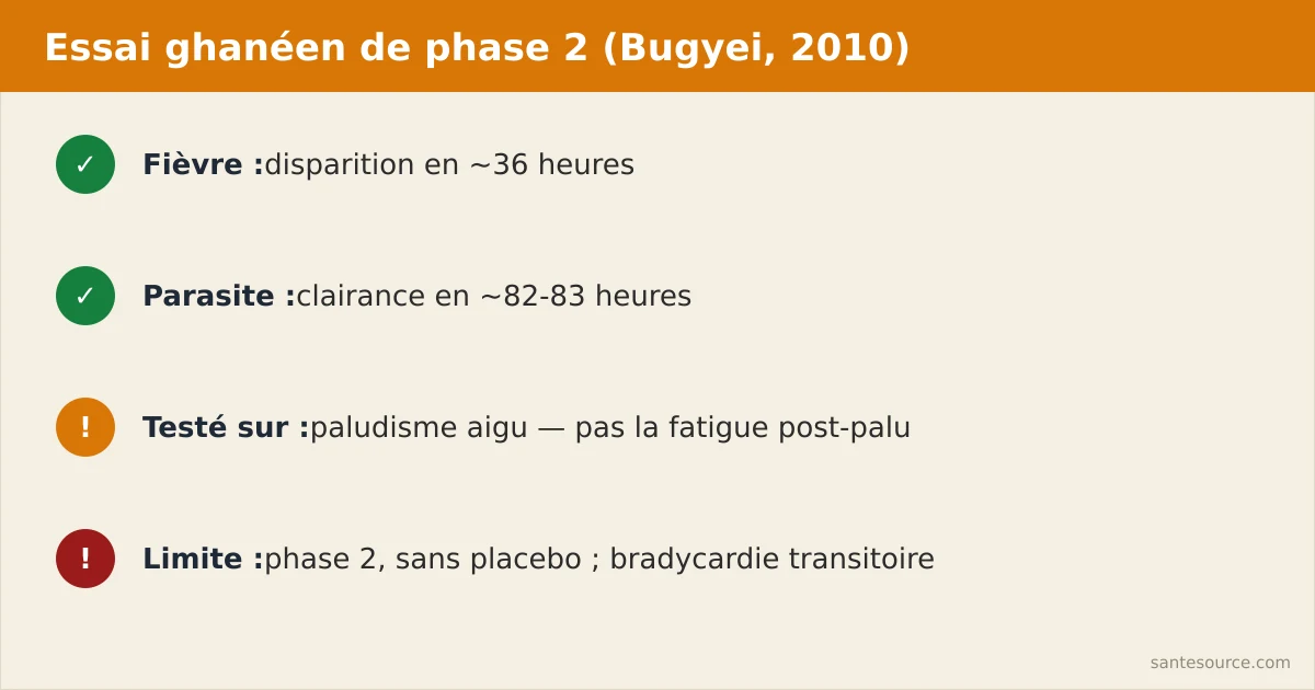 Schéma des résultats de l'essai ghanéen de phase 2 : disparition de la fièvre en 36 heures et clairance parasitaire en 82 à 83 heures avec l'extrait de Cryptolepis