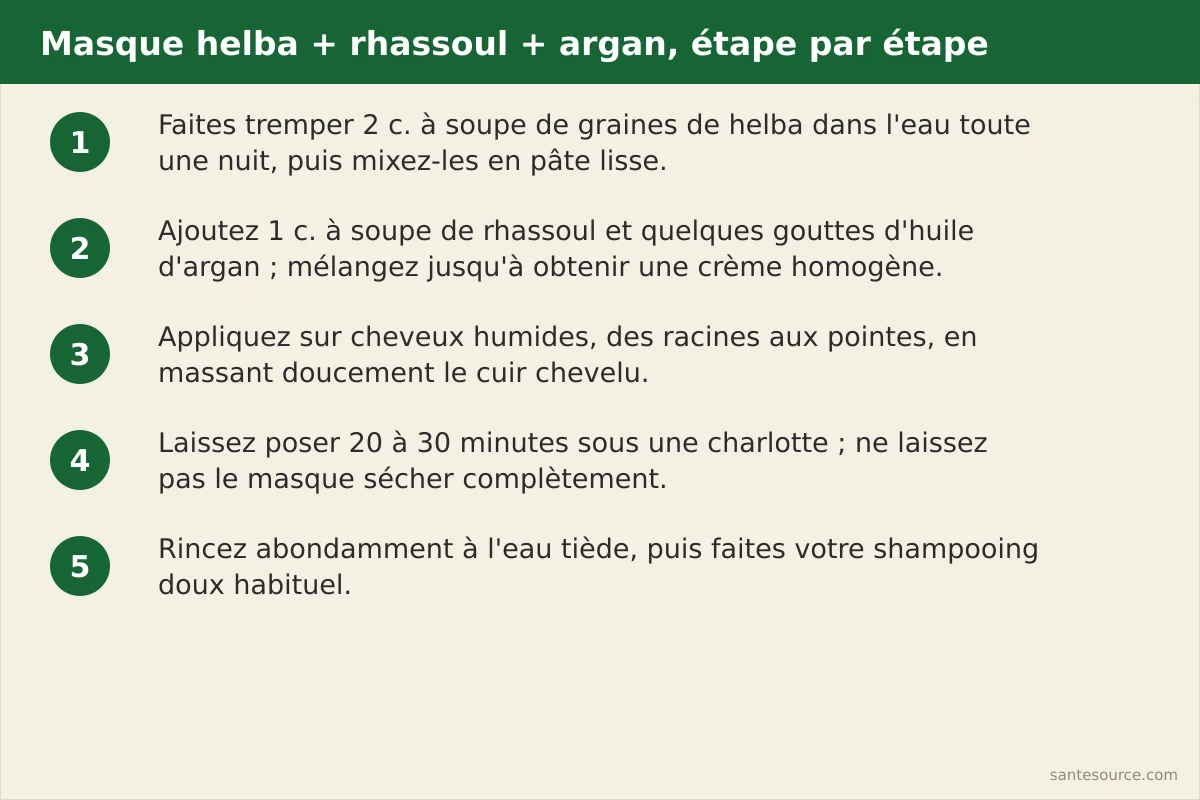 Illustration des cinq étapes du masque helba rhassoul argan : trempage, mélange, application, pose, rinçage
