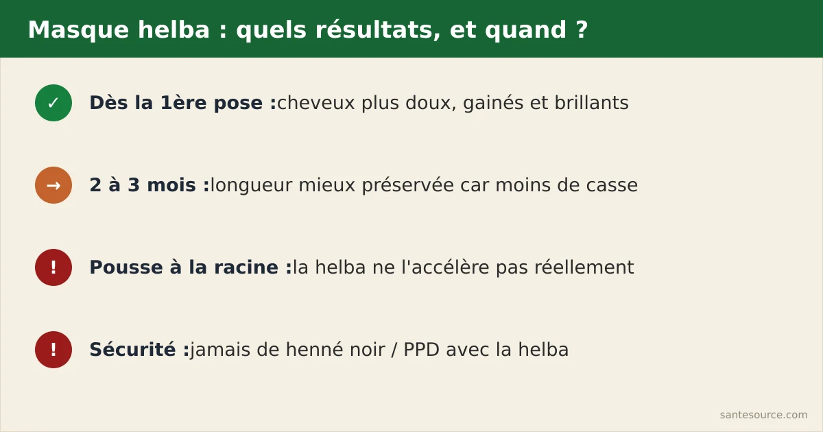 Récapitulatif du calendrier des résultats du masque fenugrec : effet immédiat, deux à trois mois pour la longueur