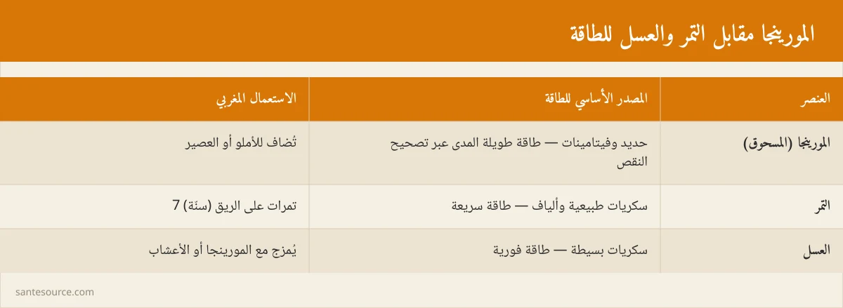 بطاقة مقارنة بين المورينجا والتمر والعسل من حيث مصدر الطاقة والاستعمال المغربي