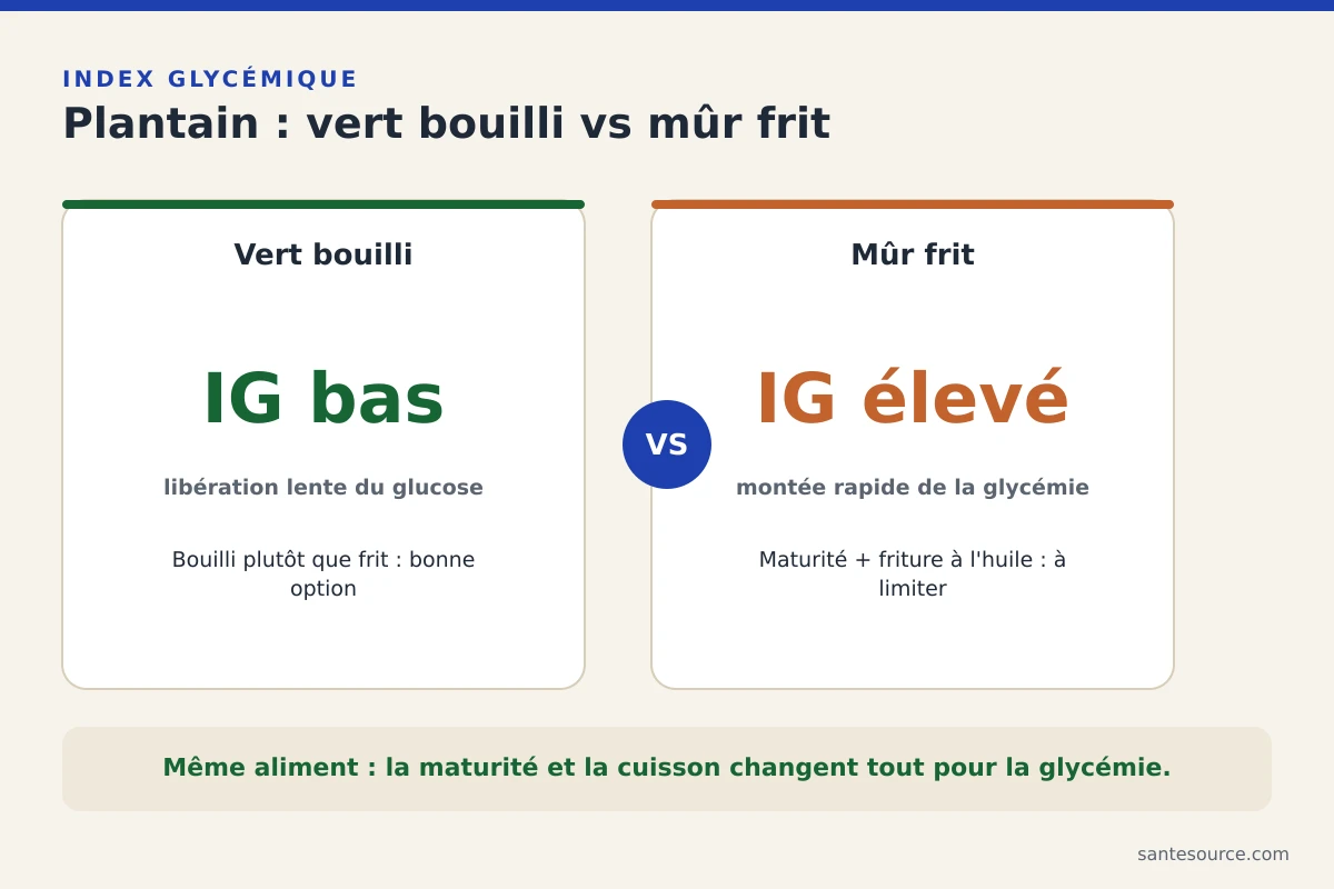Comparatif index glycémique du plantain vert bouilli contre le plantain mûr frit au Gabon