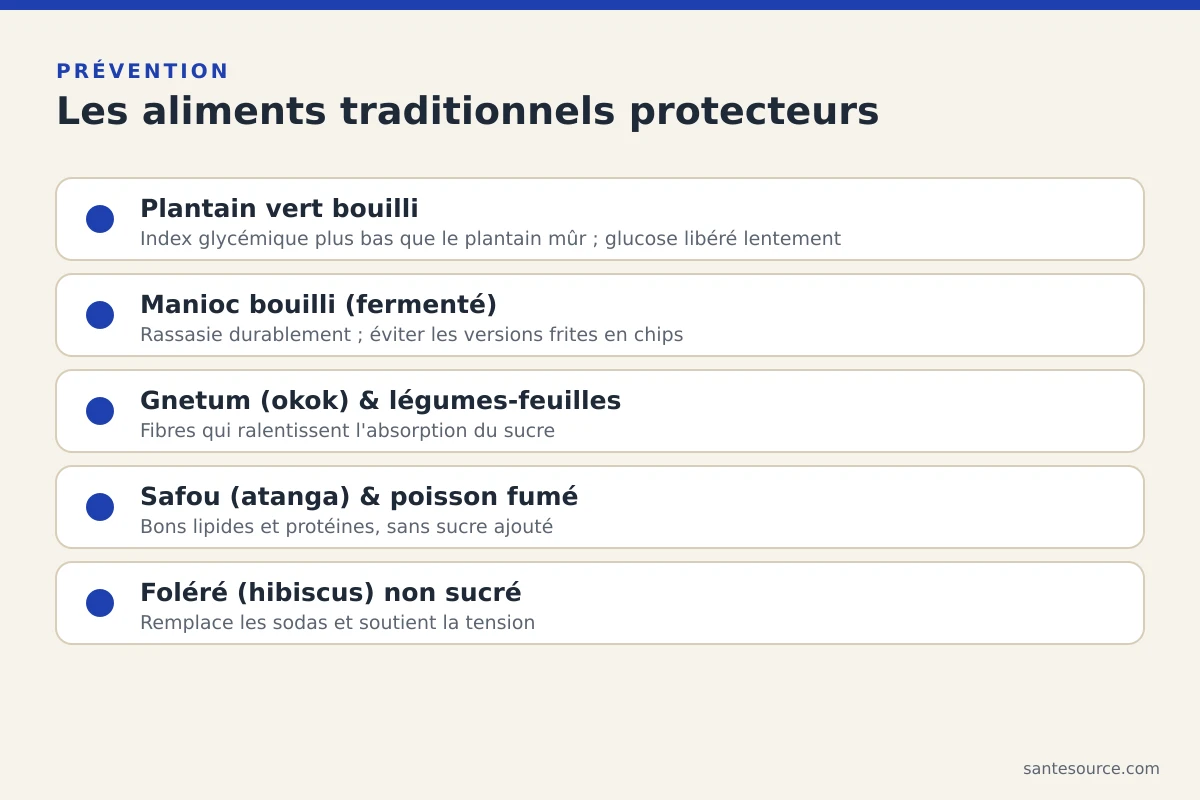 Récapitulatif des aliments traditionnels gabonais protecteurs : plantain vert, manioc bouilli, gnetum, safou, foléré non sucré