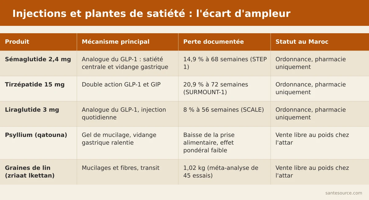 Comparaison de l'ampleur de perte de poids entre sémaglutide, tirzépatide et fibres de satiété psyllium et lin