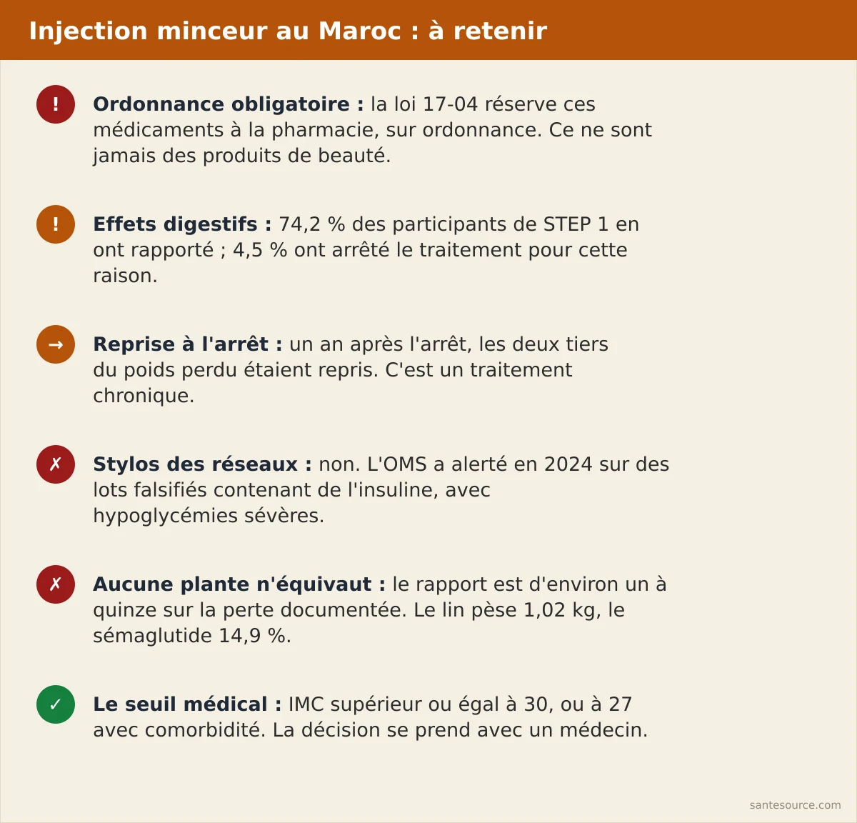 Récapitulatif : ordonnance obligatoire au Maroc, effets secondaires digestifs, reprise de poids à l'arrêt, stylos contrefaits à éviter