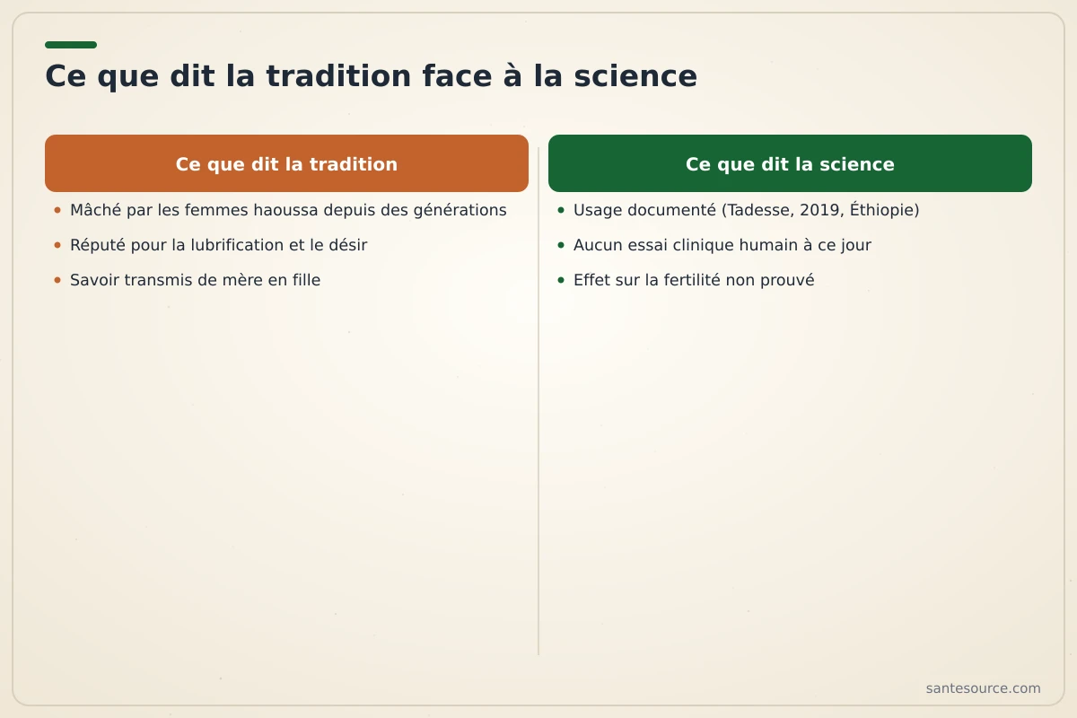 Comparaison entre preuve ethnopharmacologique et preuve clinique pour le Goron Tula sur la libido féminine