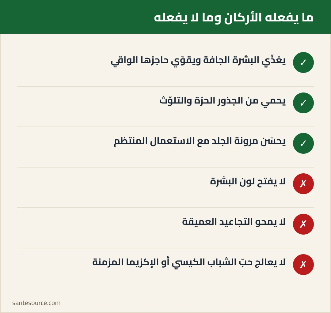 ملخص مرئي: زيت الأركان يرطب ويحمي ويحسن المرونة لكنه لا يفتح البشرة ولا يمحو التجاعيد العميقة