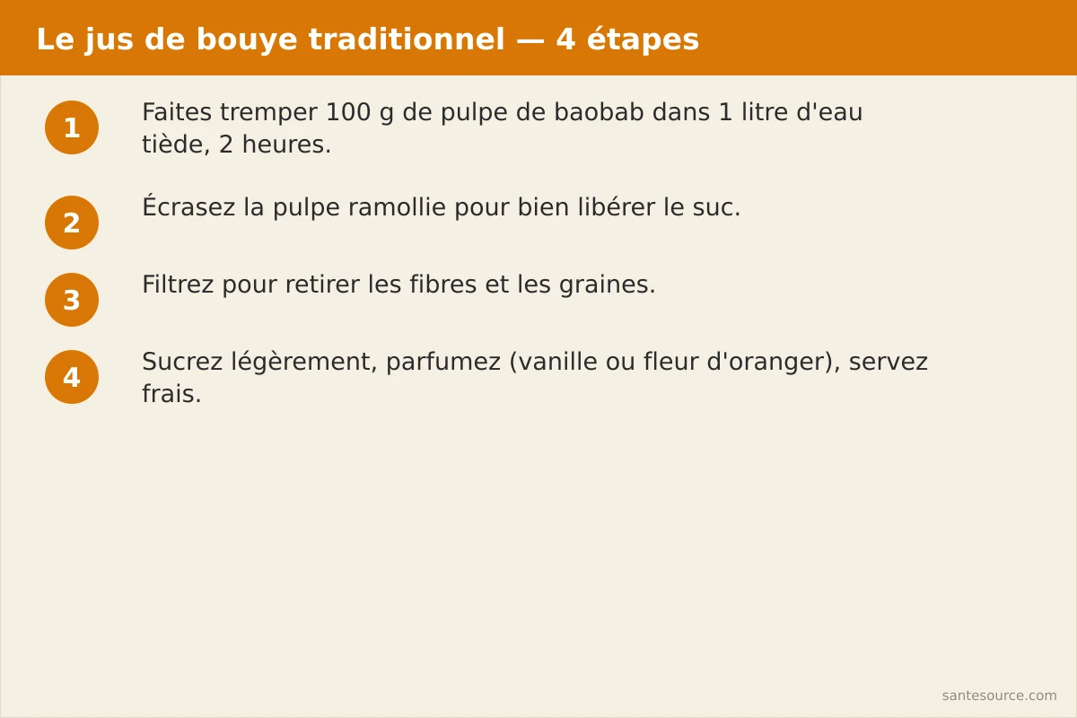 Étapes de préparation du jus de bouye : tremper la pulpe de baobab, écraser, filtrer, sucrer et servir frais