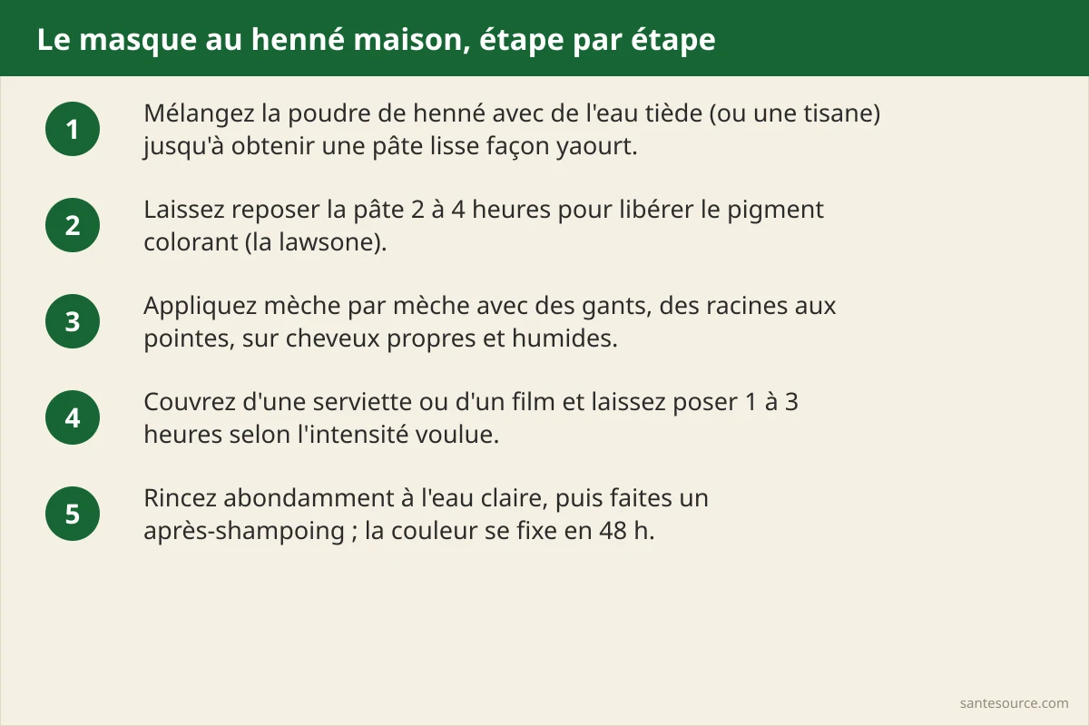 Étapes du masque au henné maison : mélange, repos, application avec gants, pose sous serviette