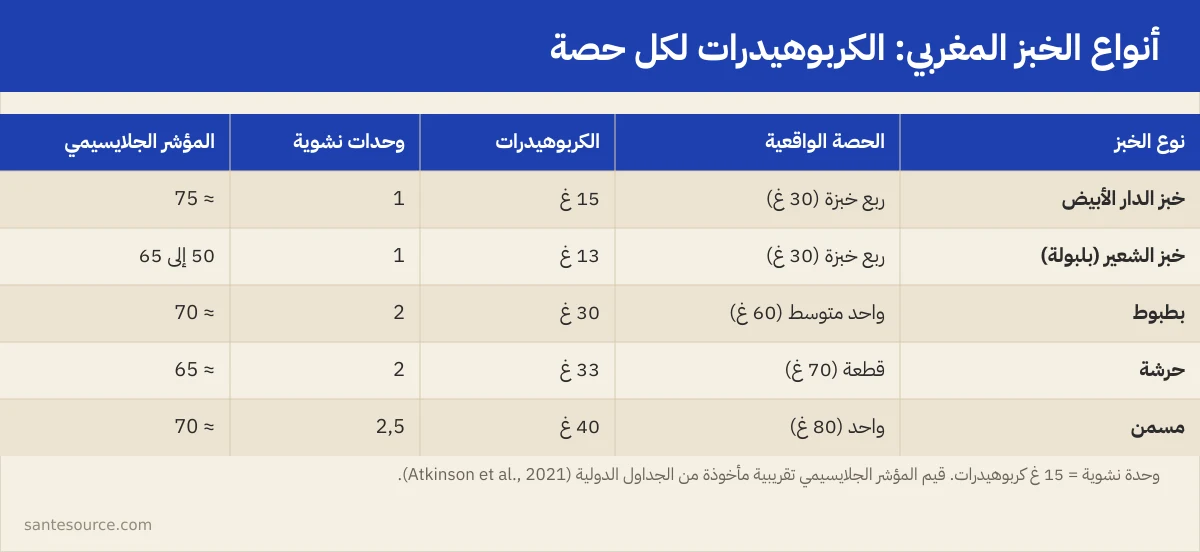 بطاقة مقارنة تعرض كمية الكربوهيدرات في خبز الدار وخبز الشعير والبطبوط والحرشة والمسمن لكل حصة