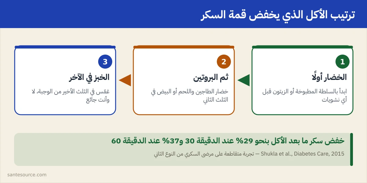 مخطط يوضح ترتيب الأكل: الخضار ثم البروتين ثم الخبز في آخر الوجبة لخفض قمة السكر