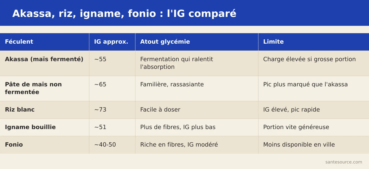 Carte comparative de l'index glycémique de l'akassa, du riz blanc, de l'igname et du fonio pour un diabétique